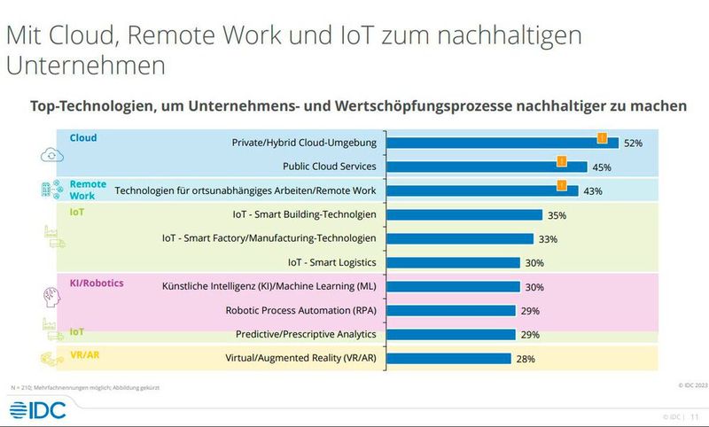 Vor allem die Cloud ist für die Nachhaltigkeitsstrategie vieler Unternehmen ein wichtiger Baustein.  (Bild: IDC)