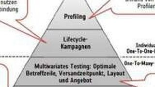 Diese Pyramide zeigt, wie man durch E-Mail-Marketing eine effektivere Kundenbindung herstellen kann. (Bild: promio.net GmbH)