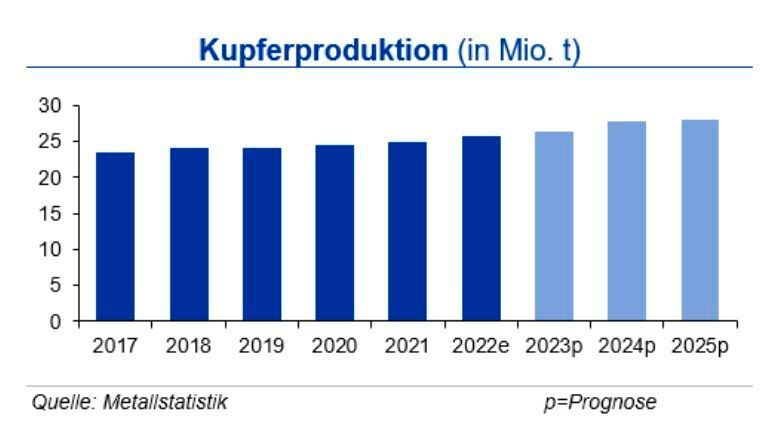 Die Kupferminenproduktion wuchs bis Juli 2023 um 1,8 %. Die Produktionsprobleme in Chile, Peru, Indonesien und China konnten durch neue und erweiterte Minen in der Demokratischen Republik Kongo (DRC) überkompensiert werden. Die Raffinadeproduktion zog im gleichen Zeitraum um 7 % an aufgrund eines starken Anstiegs in China (mit hohem Schrottanteil) und Kapazitätserweiterungen in der DRC. Der Kupferverbrauch stieg bis Ende Juli nur um 4 %, da einem starken Anstieg in China Verbrauchsrückgänge im Rest der Welt gegenüberstanden. Im Ergebnis wird aktuell mit einem Angebotsüberschuss von rd. 240.000 t gerechnet. (Quelle:siehe Grafik)