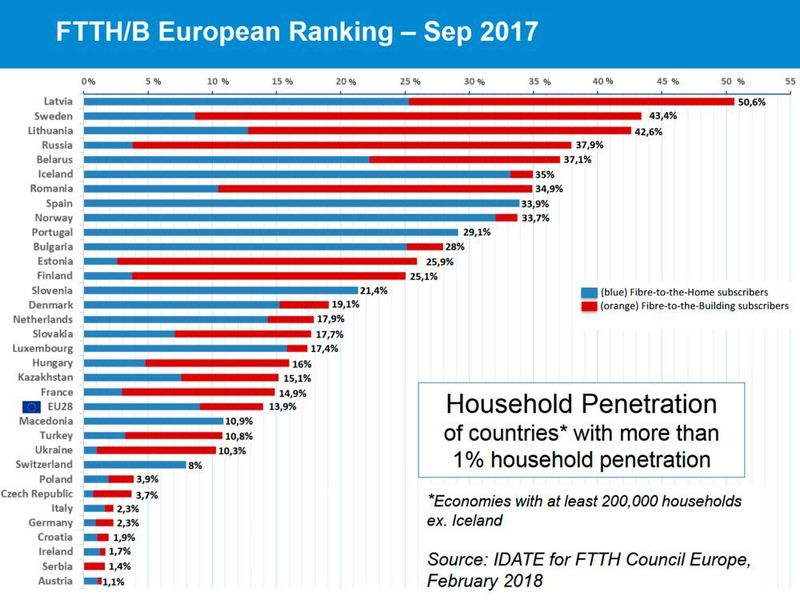 Andere surfen schneller: Auch im europäischen Vergleich wird Deutschland dem eigenen Anspruch als Digitalisierungstreiber nicht gerecht. (IDATE / FTTH Council Europe)