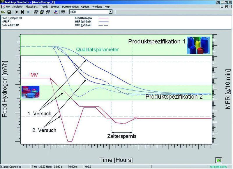 Abb. 2: Zeitersparnis bei Typwechsel: Die Variation des Stellgrößenverlaufs (Manipulated Variable, MV) bei einem Typwechsel optimiert den Übergang und minimiert die Übergangszeit. (Archiv: Vogel Business Media)