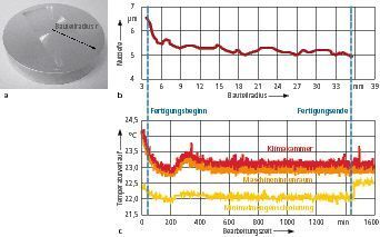 Bild 3: Mikrostrukturiertes Prägewerkzeug (a) und Prozessdaten Nuttiefe (b) und Temperatur (c). Fertigungsprozess: FTS-Einstechdrehen, Parameter: Drehzahl n = 40 min–1, Vorschub f = 0,25 µm, Dauer t = 23 h (IPT)