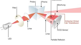 Abb.1: Messprinzip eines automatischen Refraktometers der Abbemat-Serie von Anton Paar. (Bild: Anton Paar)