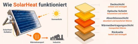 Schematische Darstellung des SolarHeat-Kollektors: links der Einsatz in der Industrie, rechts der mehrschichtige Aufbau. (Bild:  Grafik mit KI erstellt: Luca Thommen / ETH Zürich)