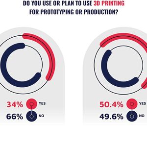 Figure 3: Developers in Europe (right) are less willing to use AI and digital twins than their colleagues in North America—they prefer 3D printing for rapid prototyping and validation.(Image:  Harwin)