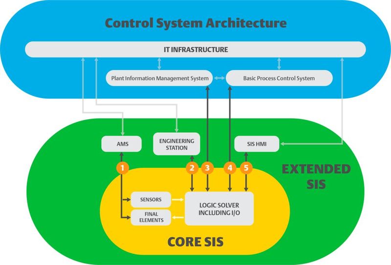 Figure 3: The interfaced SIS architecture uses points of physical/network connections to share data with the BPCS.