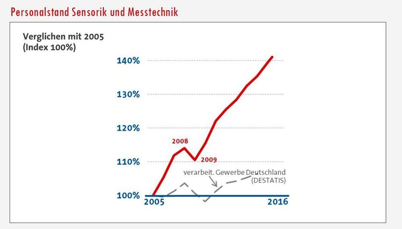 Gute Nachrichten: Im Jahr 2017 wollen die AMA-Mitglieder 3 Prozent mehr Arbeitsplätze schaffen als 2016. (AMA)