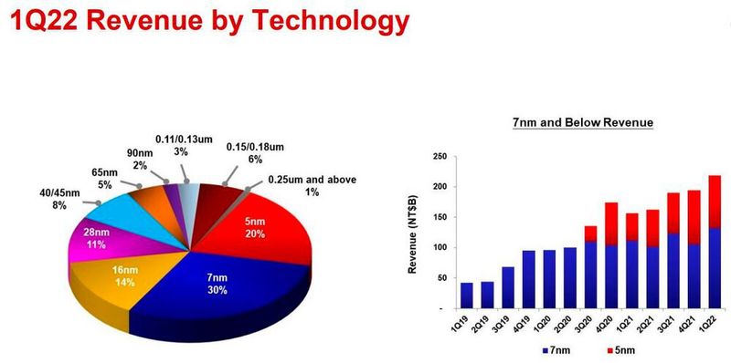 Anteile der Fertigung in den jeweiligen Strukturgrößen am TSMC-Umsatz des ersten Quartals 2022. (Bild: TSMC)