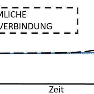 Der Verbindungswiderstand der NSK-E kann durch die gute Federwirkung über einen langen Zeitraum konstant gehalten werden.(Bild:  Teckentrup)