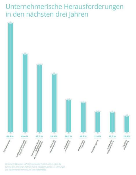 Die unternehmerischen Herausforderungen der kommenden Jahre. (IT-Servicepreisspiegel 2021 – Synaxon Akademie)