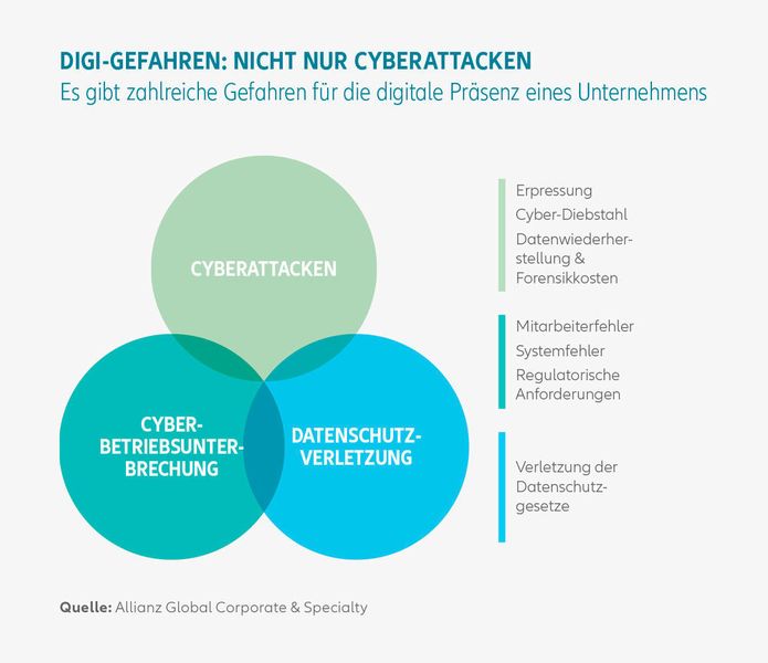 Cyber-Security muss bei Industrie 4.0 vor einer Vielfalt an Cyber-Risiken schützen. (AGCS)