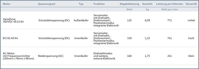 Bild 5: Ein typischer Kleinspannungsantrieb von ebm-papst kann bei gleichem Bauraum und Gewicht meist mehr als die 3-fache Leistung (oder noch höher) eines vergleichbar leistungsstarken und mit Elektronik und Sensorik ausgestatteten Niederspannungsantriebs erreichen. (Bild: ebm-papst)