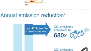 Durch ein Gleichstrom-Bordnetz lassen sich Einsparpotenziale auf unterschiedlichsten Feldern mobilisieren, die Gesamteffizienz verbessert sich so um bis zu 20 Prozent. (Bilder: ABB)