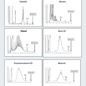 Abb.1: Umweltproben: Das Peakmuster erlaubt qualitative Aussagen zur jeweiligen Zusammensetzung der Mineralölbelastung. Chromatographiebedingungen:
Säule: Select Mineral Oil (15 m x 0,32 mm ID) mit desaktiviertem Retention Gap (3 m x 0,53 mm ID); Temperaturprogramm: (ballistisches Programm) 55 °C –> 320 °C, Trägergas: Helium, Injektion: 0,5 µL, Detektion: FID, Konzentration: 10 - 20 ppm