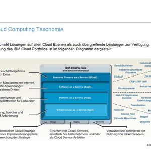 So sieht der Cloud-Stapel aus der Sicht von IBM aus. Man beachte die Business Processes as a Service (BPaaS).