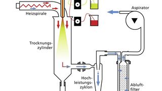 Schematische Darstellung der Sprühtrocknung (Bild: Fraunhofer IGB)