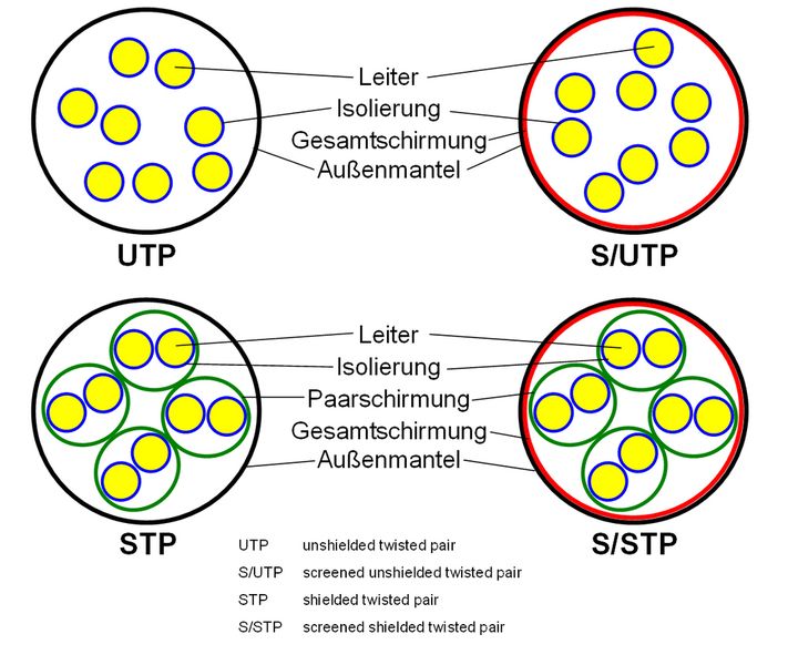 Abbildung 3: Übersicht über geschirmte und ungeschirmte Kabel (Archiv: Vogel Business Media)