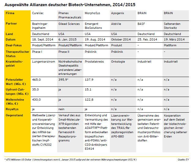 In der aktuellen Betrachtung von Allianzen mit Beteiligung deutscher Firmen lassen sich hervorragende Beispiele für eine viel größere Bandbreite an Transaktionen erkennen. Dies macht die betreffenden Unternehmen tatsächlich zu Aushängeschildern. (Bild: Deutscher Biotechnologie-Report)