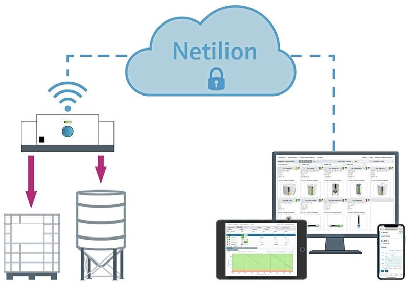 Systemaufbau cloudbasiertes Bestandsmanagement  (Bild: Endress+Hauser)