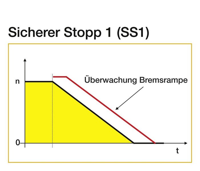 b) Sicherer Stopp 1 (SS1),  (Bild: Yaskawa)