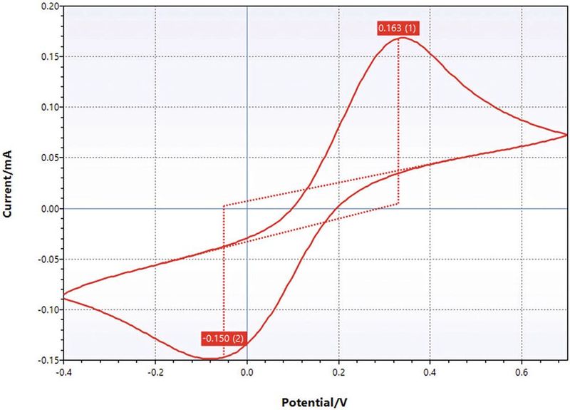 Bild 6: Zyklovoltammetrie von 5 mmol/l rotes und gelbes Blutlaugensalz an einer SPE mit PSTAT_0 des EmStat Pico.