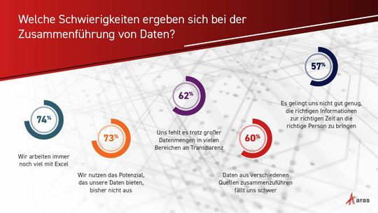 (74 Prozent der Unternehmen arbeiten immer noch viel mit Excel. 73 Prozent räumen zudem offen ein, das Potenzial ihrer Daten bisher nicht auszunutzen.  Bildquelle: Aras)