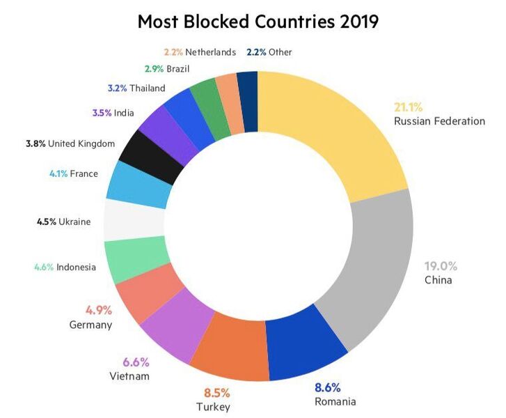 Most Blocked Countries 2019 Kopie (imperva)
