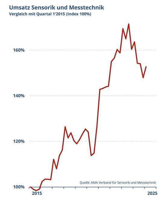 Im ersten Quartal 2025 verzeichnete die Sensorik- und Messtechnik-Branche ein Umsatzwachstum von drei Prozent im Vergleich zum Vorquartal. (Bild:  AMA Verband für Sensorik und Messtechnik e.V.)