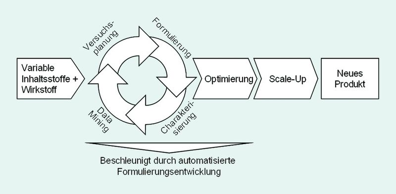 Abb. 2 Beschleunigte Produktentwicklung mittels automatisierter Formulierungstechnologie. (Archiv: Vogel Business Media)