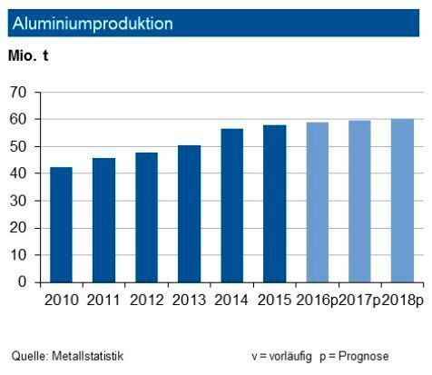 Obwohl die weltweite Primäraluminiumproduktion Ende April 2016 noch um 1,4 % unter Vorjahrlag, erwartet die IKB für 2016 eine Erzeugung von bis zu 59 Mio. t. Die chinesische Produktion, die mit einem kräftigen Minus in das Jahr gestartet war, lag zuletzt schon wieder über Vorjahresniveau. Der Zuwachs im Gesamtjahr resultiert primär aus Asien (Golfregion, übriges Asien und China) sowie einer leicht höheren Produktion in Europa. Insgesamt erwarten die Experten 2016 einen bestenfalls ausgeglichenen Markt, eventuell ein kleines Angebotsdefizit. Die weltweite Nachfrage nach Primär- wie auch Recyclingaluminium zieht in den nächsten Jahren an. Unverändert kommen Impulse aus dem Trend zum Leichtbau in der Automobil- und der Luftfahrtindustrie. Gerade bei Modellwechseln ab 2018 geht der Trend in Richtung Aluminium. In Deutschland steigt 2016 die Produktion von Recyclingaluminium stärker an. (siehe Grafik)