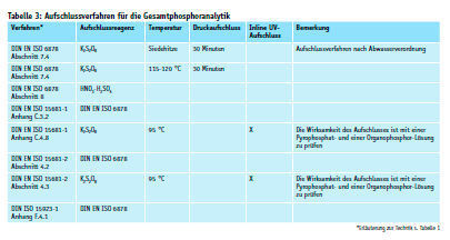 Tabelle 3: Aufschlussverfahren für die Gesamtphosphoranalytik (Quelle: LHL)