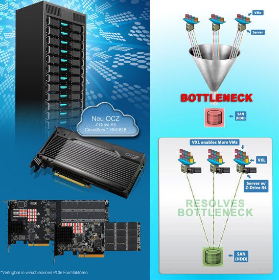 OCZ VXL Software ermöglicht eine deutlich höhere Performance und beseitigt den Flaschenhals I/O-hungriger VMs (OCZ)