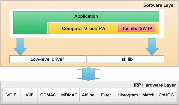 Bild 5: Die Software-Struktur für das Referenzdesign (Toshiba)