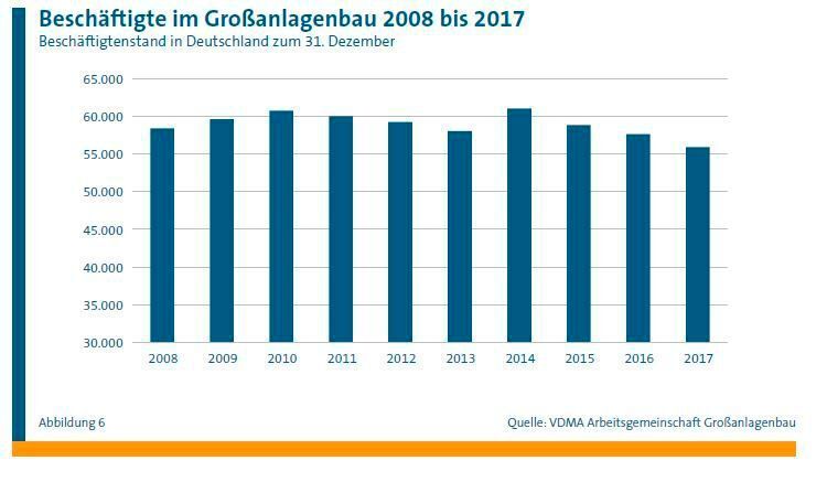 Anzahl der Beschäftigen im deutschen Großanlagenbau (VDMA)