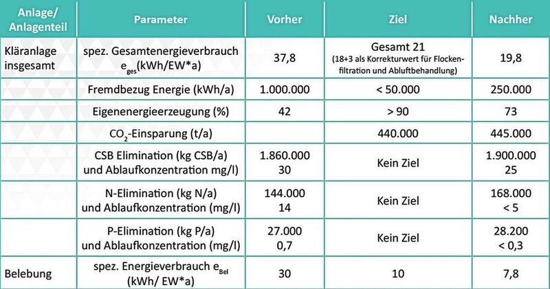 Vorher-Nachher-Vergleich beim Projekt Energieoptimierung der Kläranlage Blümeltal / Pirmasens (Stadt Pirmasens)