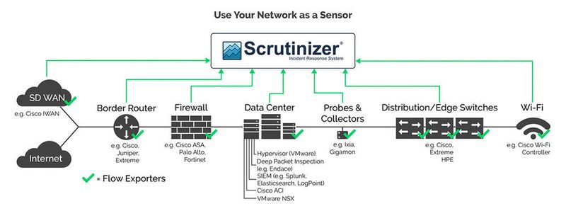 Das Netzwerk „anfühlen“: „Plixer Scrutinizer“ nutzt verhaltensbasierte Sicherheitsalgorithmen, um den Datenverkehr durch das Rechenzentrum nach Hinweisen auf Einbruchsversuche zu untersuchen. (Plixer )