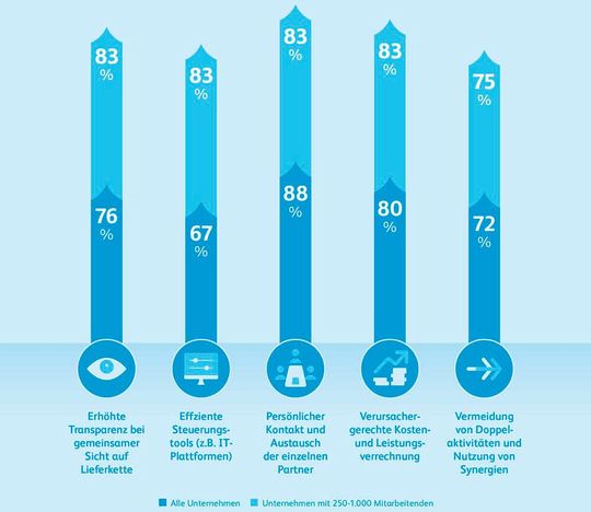 Welche Faktoren sind für eine Kollaboration in der Supply Chain erfolgsentscheidend?(Bild:  Hermes)