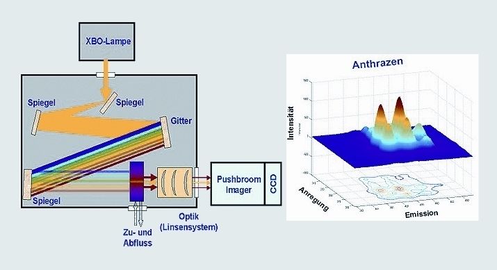 Abb. 4: Aufbau des Online-2D-Fluoreszenzspektrometers mit einem Spektrum von Anthrazen (Archiv: Vogel Business Media)