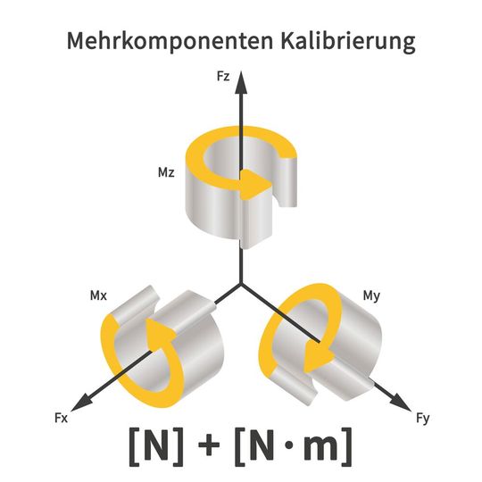 Das Kalibrieren von Mehrkomponentenaufnehmern (MKA) ist komplex. Das gilt laut GRM vor allem dann, wenn Kräfte um alle Bewegungsachsen gemessen werden. Messungen per MKA setzen sich aber vor allem in Schlüsselbranchen der Industrie mehr und mehr als Standard durch.(Bild:  GTM)