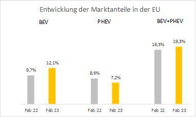 Der PHEV-Marktanteil ist EU-weit auf 7,2 Prozent gesunken – zum Vergrößern bitte klicken.(Bild:  Ernst & Young GmbH)