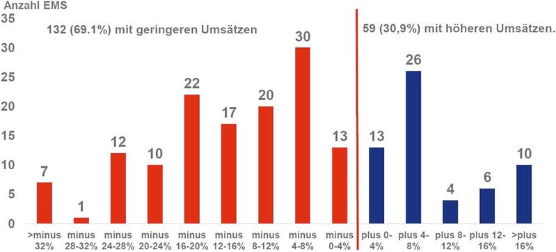 Bild 1: Umsatzentwicklung von 191 EMS in Europa 2020 gegenüber 2019