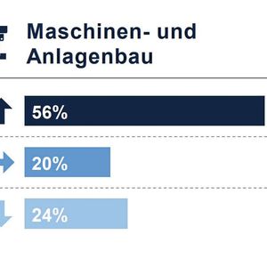 Befragte Unternehmen des Maschinen- und Anlagenbaus, die die Anzahl der Lieferanten erhöhen oder reduzieren wollen.(Bild:  FTI-Andersch Supply Chain Barometer 2022)