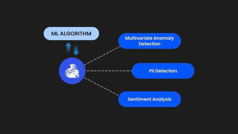 Mithilfe von Apache Flink in Confluent kann ein ML-Algorithmus drei neue Funktionen ausführen: Sentiment Analysis (wichtig fürs Marketing), das Aufspüren von personenbezogenen Daten (PII im Datenschutz) und Anomalieentdeckung durch Multivariate Anomaly Detection. (Bild: Confluent)
