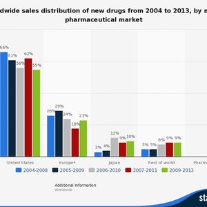Distribution of new drugs sales by major pharmaceutical markets worldwide for the periods 2004-2008, 2005-2009, 2006-2010, 2007-2011, and 2009-2013. In the period from 2004 to 2008, some 66 percent of all newly released drugs were sold in the United States.