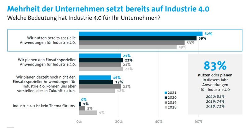 Industrie 4.0 ist für alle Unternehmen von Bedeutung.  (Bild: Bitkom)