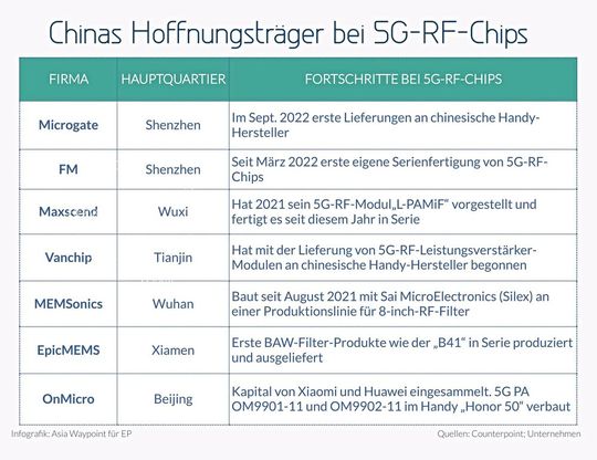 HF-Chips aus China: Sieben chinesische Firmen haben mit der Serienfertigung von 5G-HF-Chips begonnen.(Bild:  Asia Waypoint)