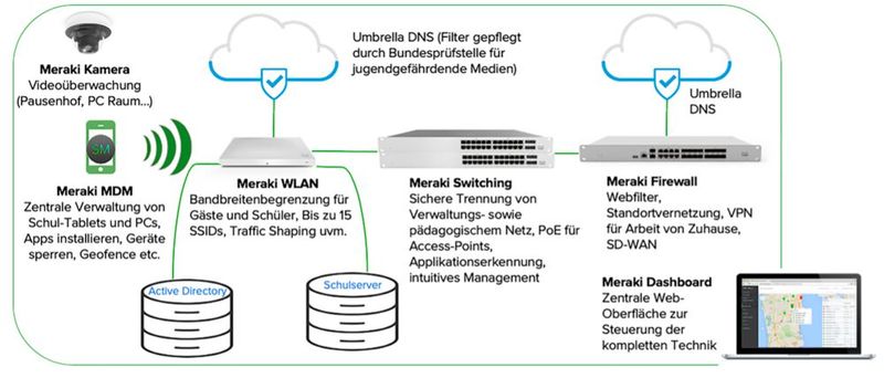 Cisco Meraki bietet Schulen das komplette Netz aus einer Hand: WLAN-APs, Switches, Firewalls, Kameras, Multi-SSID, Traffic Shaping, Cloud und Mobile Device Management. (Bild: Cisco Meraki)