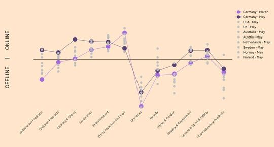 (Die Grafik zeigt, wie die deutschen Verbraucher*innen in den verschiedenen Produktkategorien bevorzugt einkaufen. (Bild: Klarna))