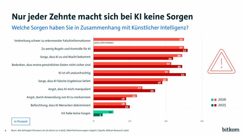 Allerdings bleibt die Sorge beim KI-Einsatz noch immer relativ hoch. Besonders die Sorge vor Falschinformationen, die mangelnde Kontrolle und Regulation bei KI als auch Bedenken hinsichtlich Datensicherheit spielen hierbei eine große Rolle. Das sorgt dafür, dass KI meist eher privat als beruflich genutzt wird. (Bild: Bitkom)