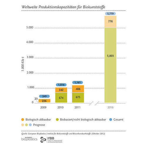 Produktionskapazitäten für bioabbaubare und biobasierte Kunststoffe 2011 mit Prognose für 2016 (Graphik: European Bioplastics; Hochschule Hannover, Institut für Biokunststoffe und Bioverbundwerkst)